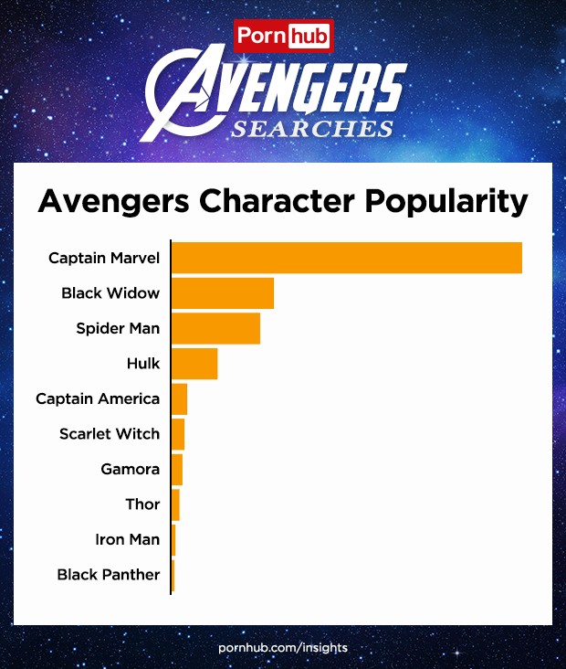 另類啟發？Avengers 角色於 PornHub 搜索率上升高達 2912%